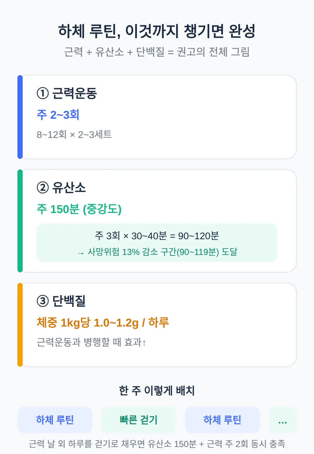 함께 하면 좋은 것 — 유산소 150분과 단백질