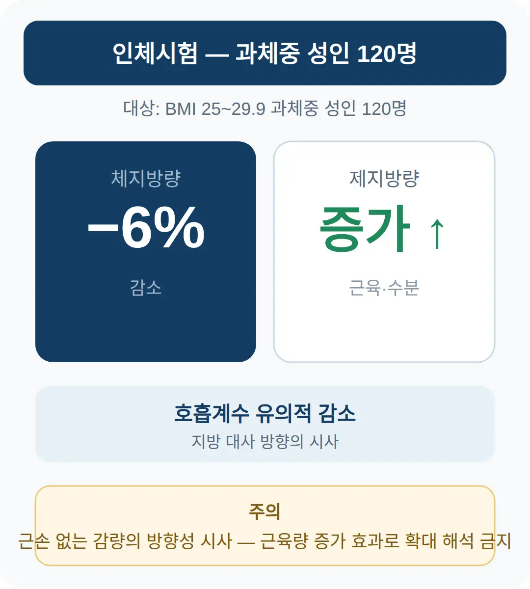 120명 인체시험 수치 — 체지방 6% 감소와 제지방량 증가