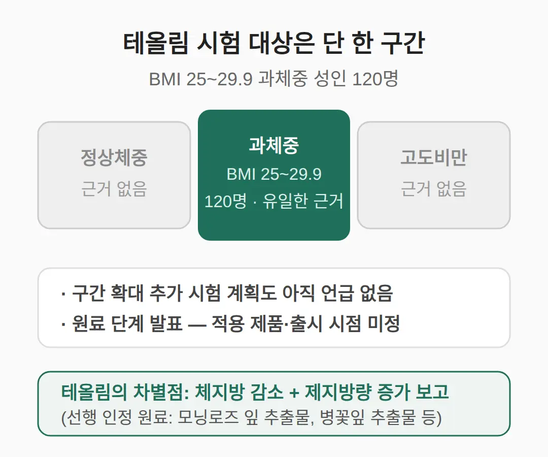 정상체중과 고도비만은 근거가 없다 — 시험은 BMI 25~29.9 120명뿐