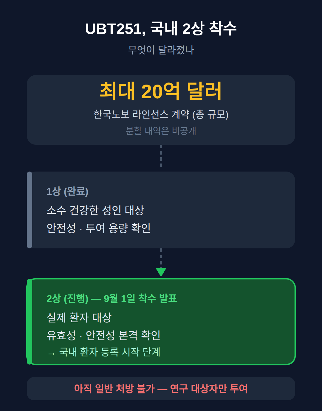 UBT251 국내 임상2상 착수, 무엇이 달라졌나