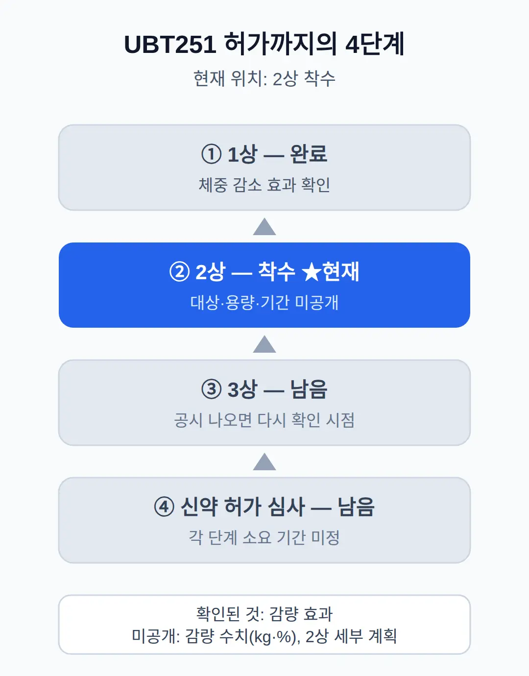 1상에서 확인된 것과 아직 남은 단계
