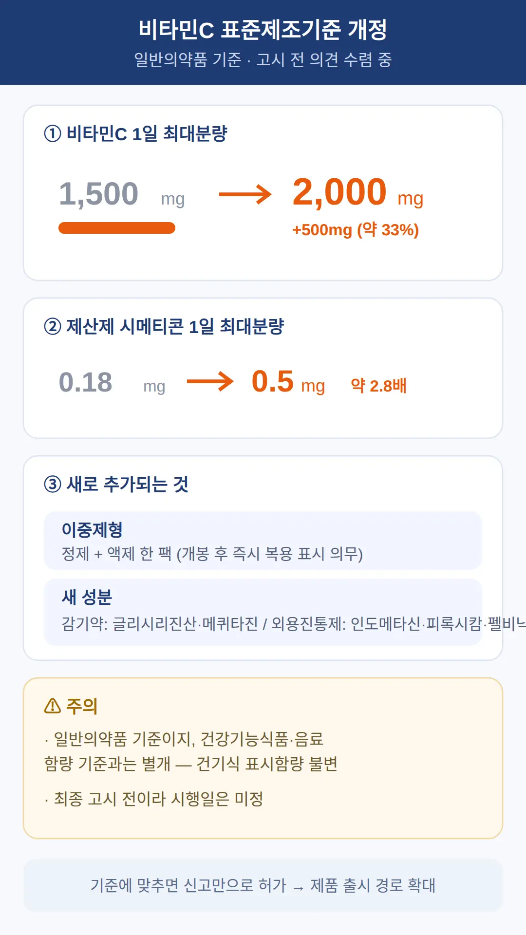 비타민C 하루 최대 2000mg, 표준제조기준 개정으로 달라진 것