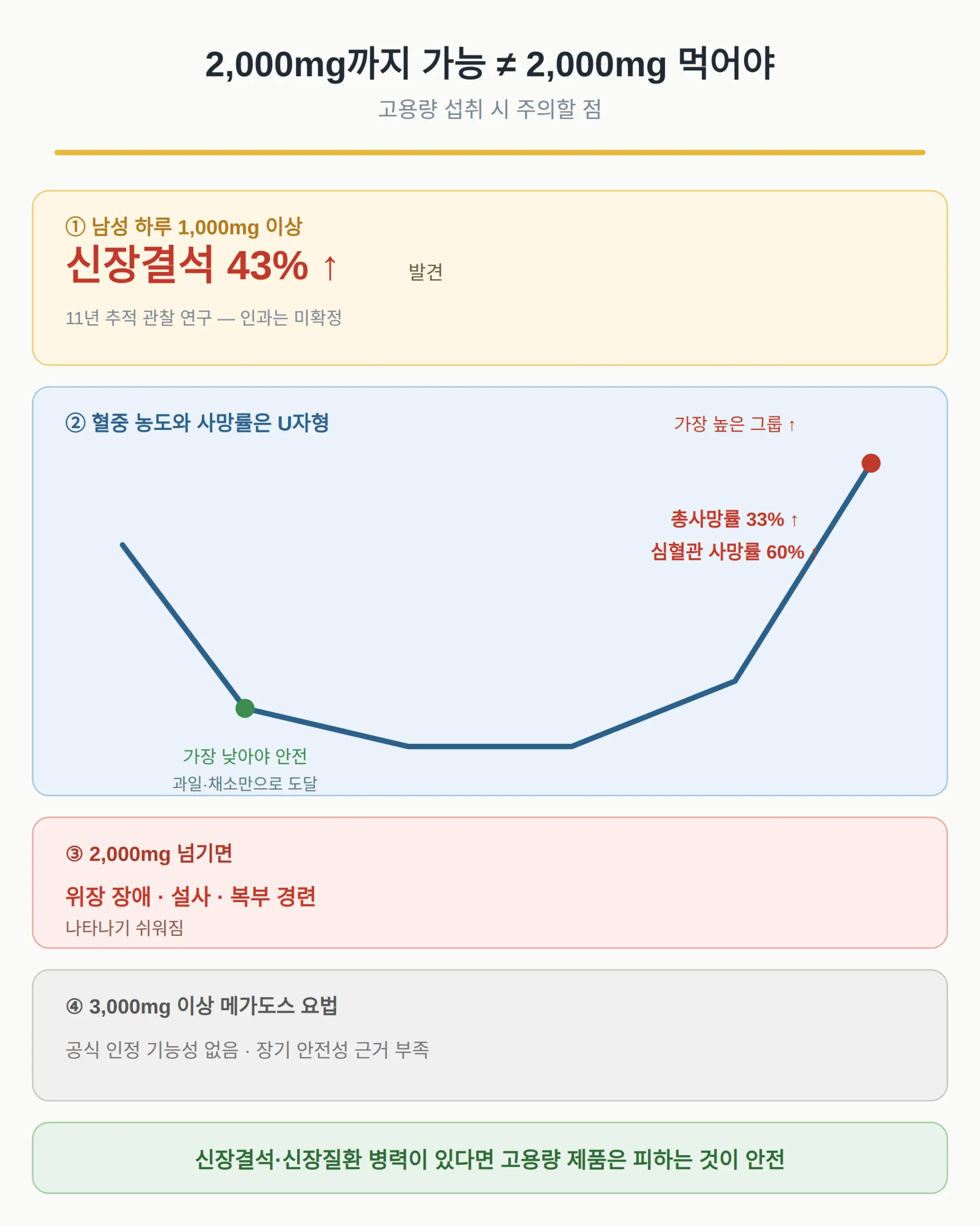 2,000mg까지 먹어도 되나 — 고용량 섭취 시 주의할 점