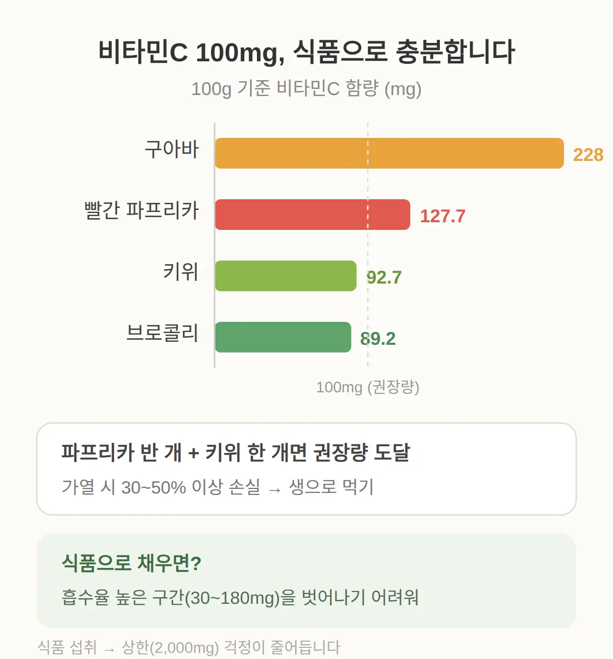 하루 100mg, 식품으로 채우는 것이 나은 이유