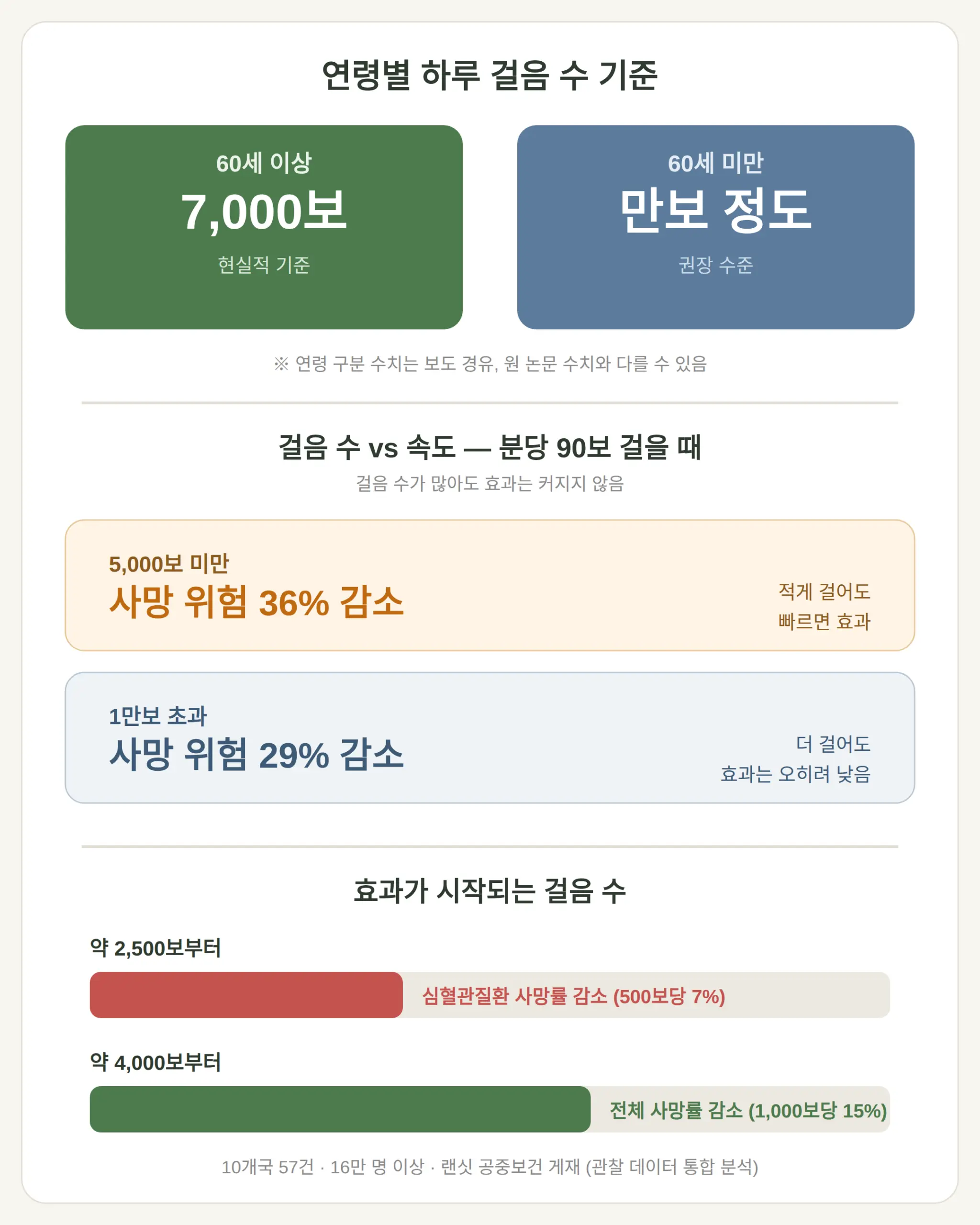 걷기 사망률 47% 낮추는 하루 걸음 수