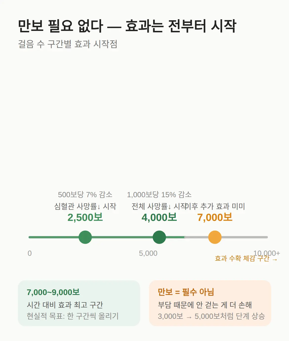 만보를 꼭 걸어야 하나요