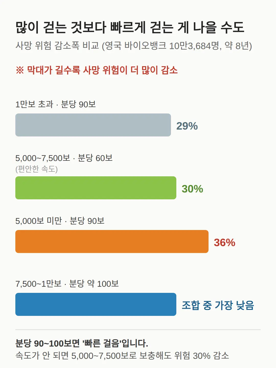 빠르게 걷는 것과 느리게 많이 걷는 것 차이