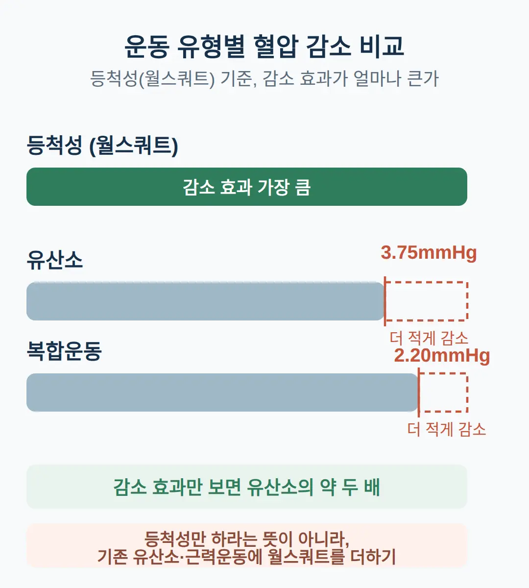 운동 유형별 혈압 감소 비교 — 등척성이 앞선다