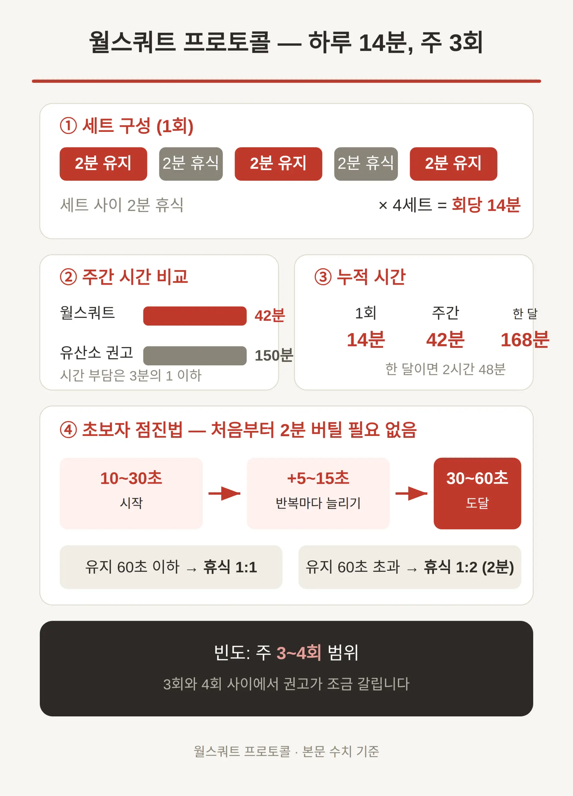 월스쿼트 프로토콜 — 하루 14분 주 3회
