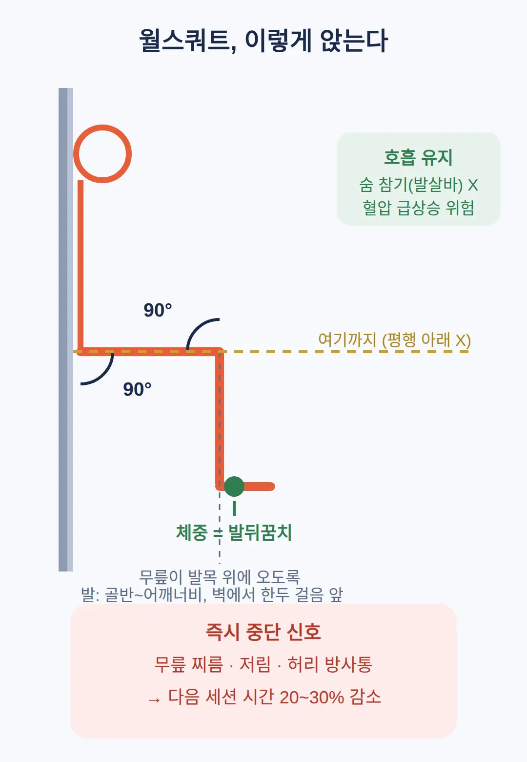등을 벽에 붙이고 무릎 90도 — 월스쿼트는 이렇게 앉는다