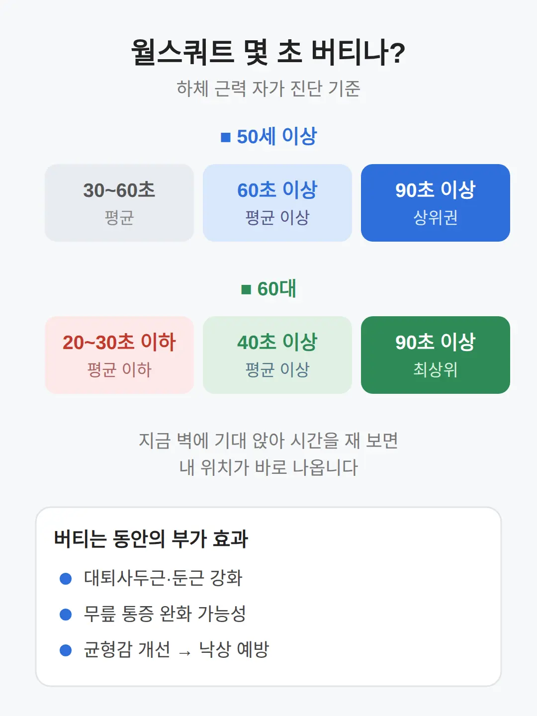 몇 초 버티면 평균 — 하체 근력 자가 진단