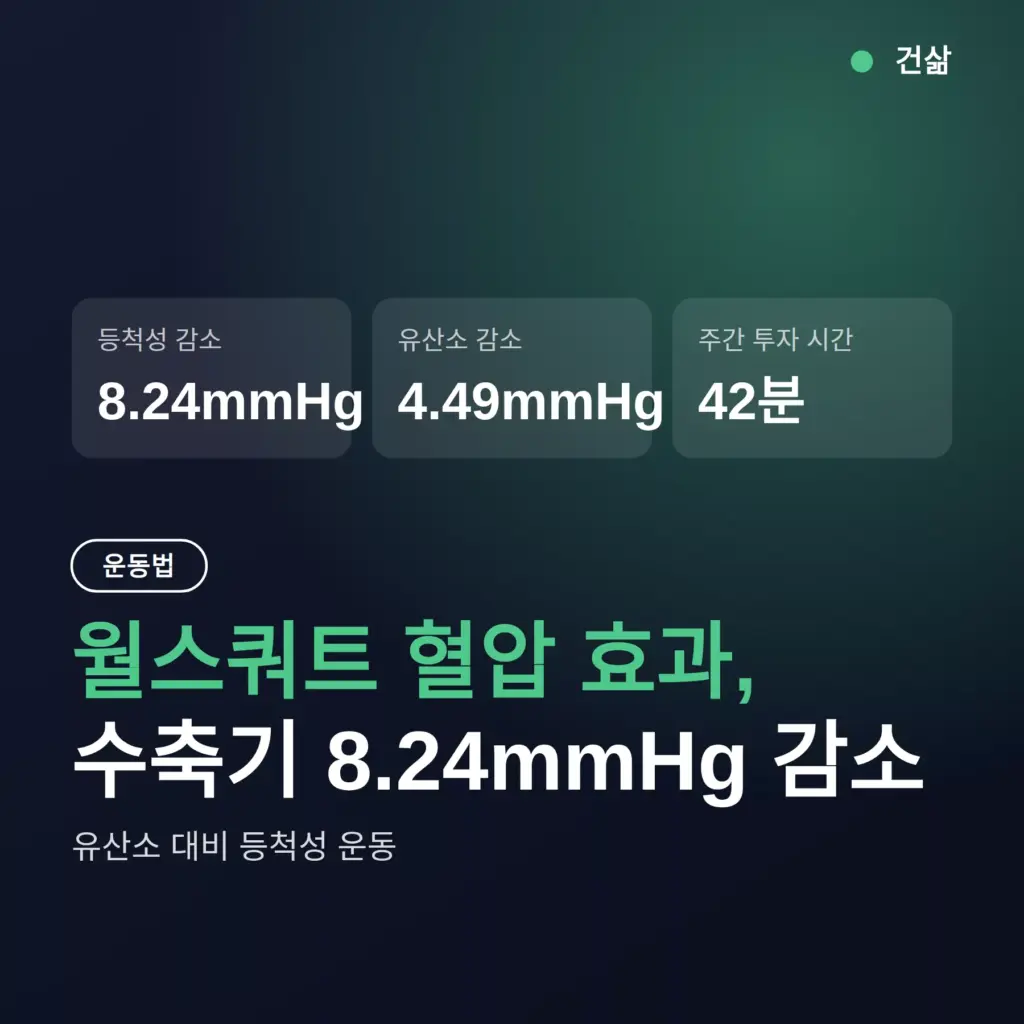 월스쿼트 혈압 효과, 8.24mmHg 감소 — 유산소보다 컸다