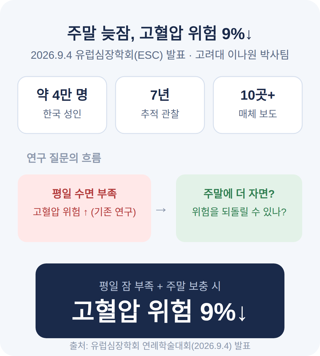 주말 늦잠 고혈압 위험 9%↓, 무엇이 발표됐나