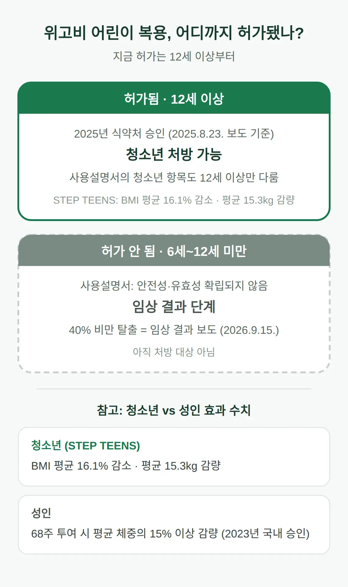 위고비 어린이 복용 연령 — 지금 허가된 건 12세 이상부터