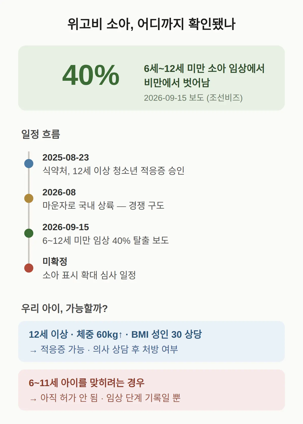 6세~12세 미만 40% 비만 탈출 — 어디까지 확인됐나