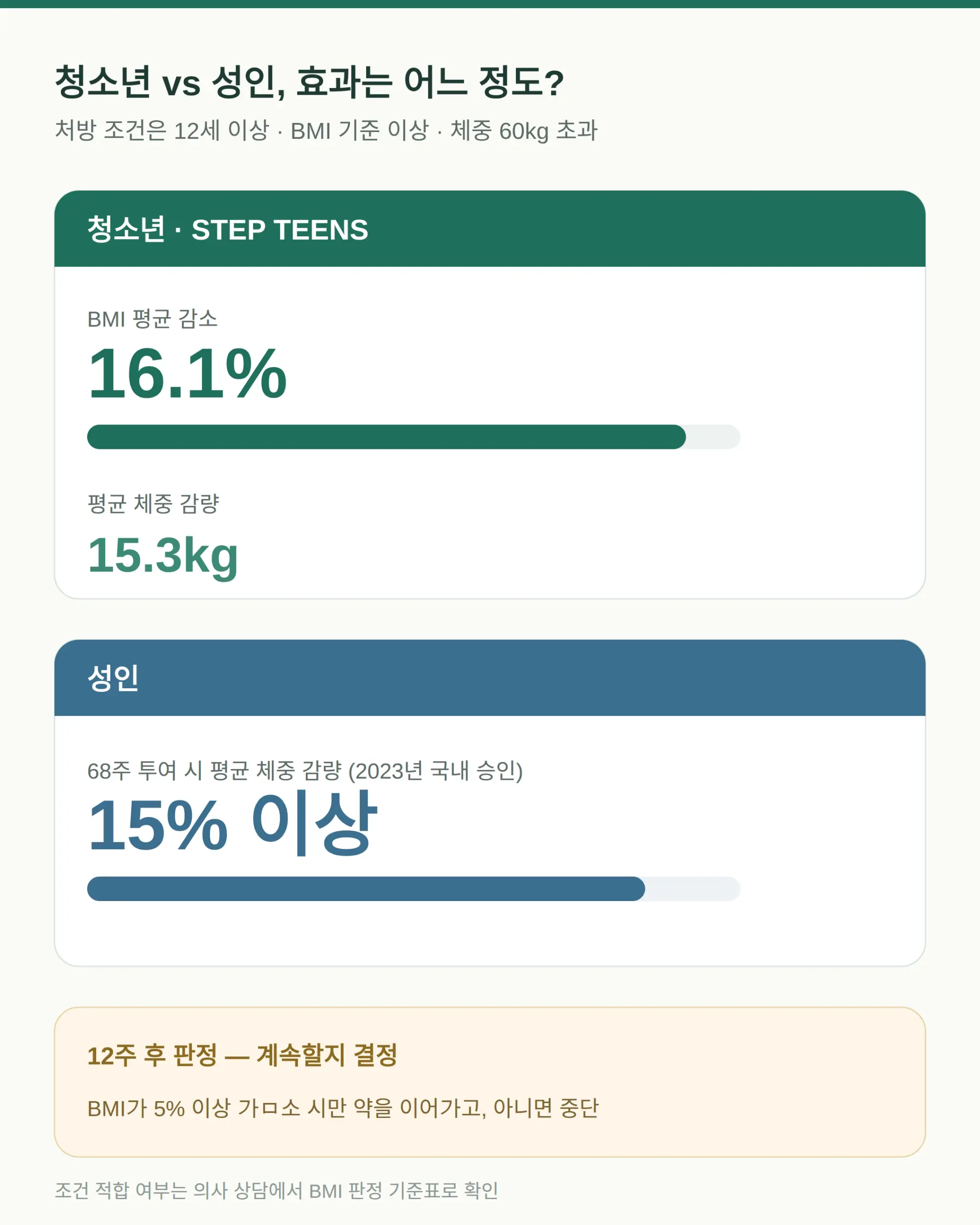 12세 이상 청소년 처방 조건 — 성인과 BMI 기준이 다른 이유