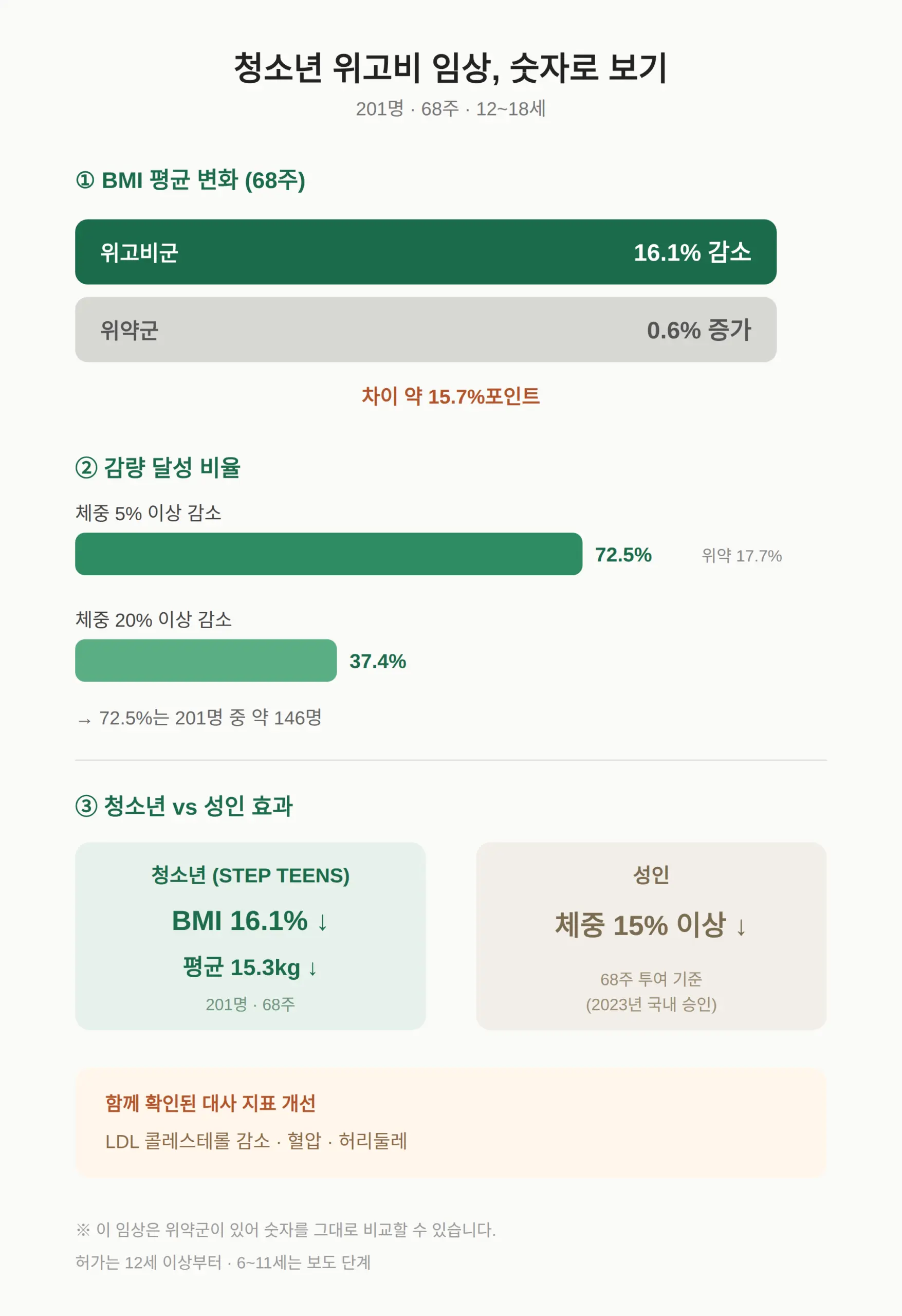 청소년 임상 성적 — 201명, 68주, 숫자로 보기