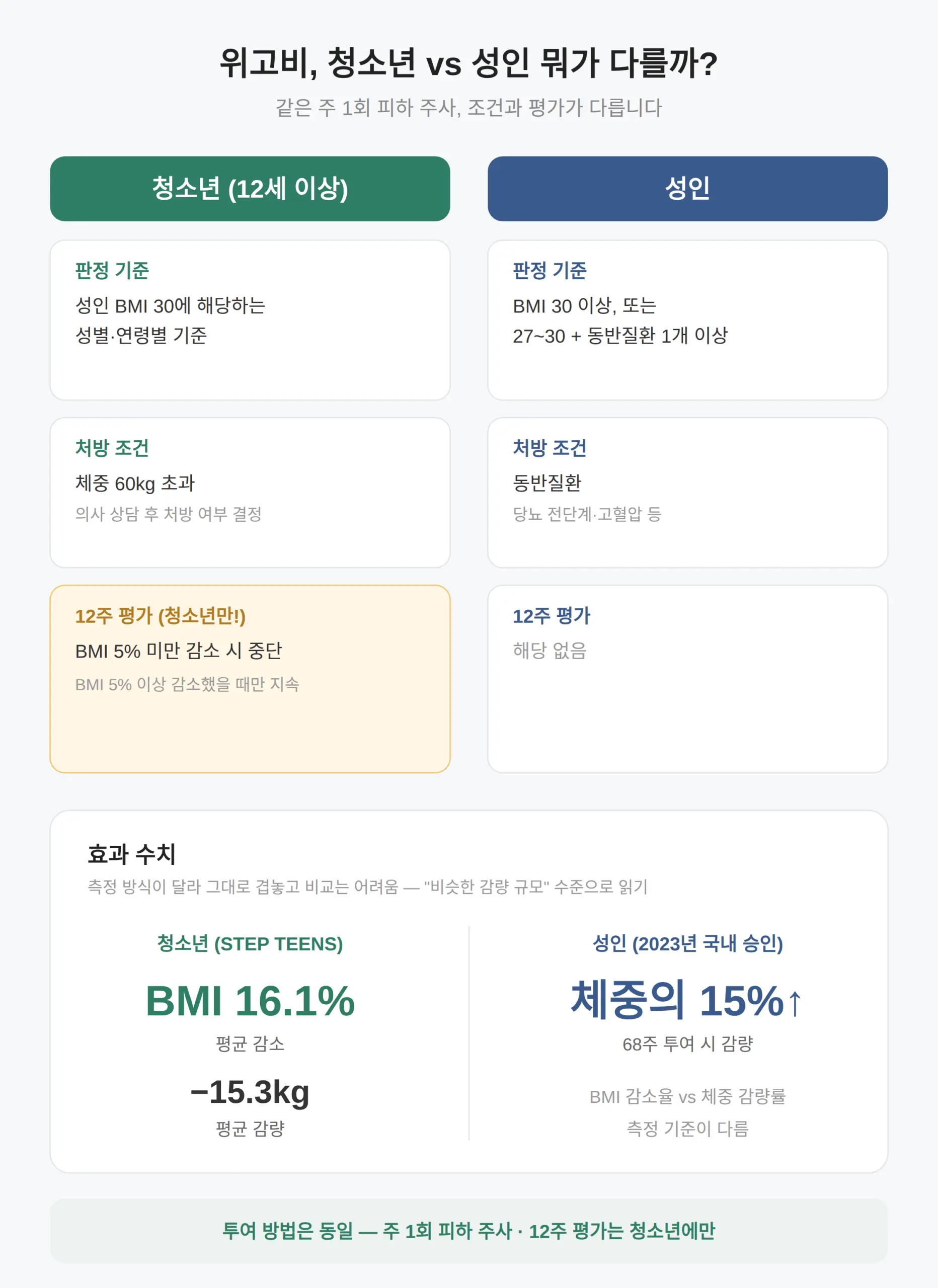 위고비 성인과 차이 — 조건·효과·중단 기준 비교