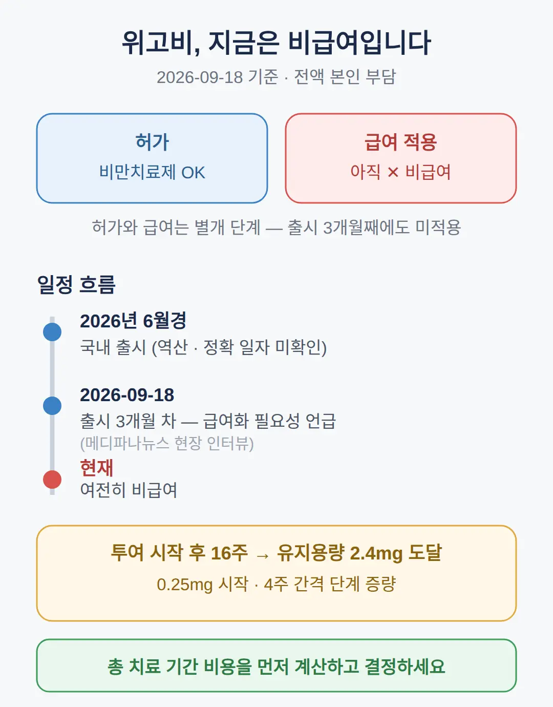 위고비 급여, 지금은 아직 비급여입니다