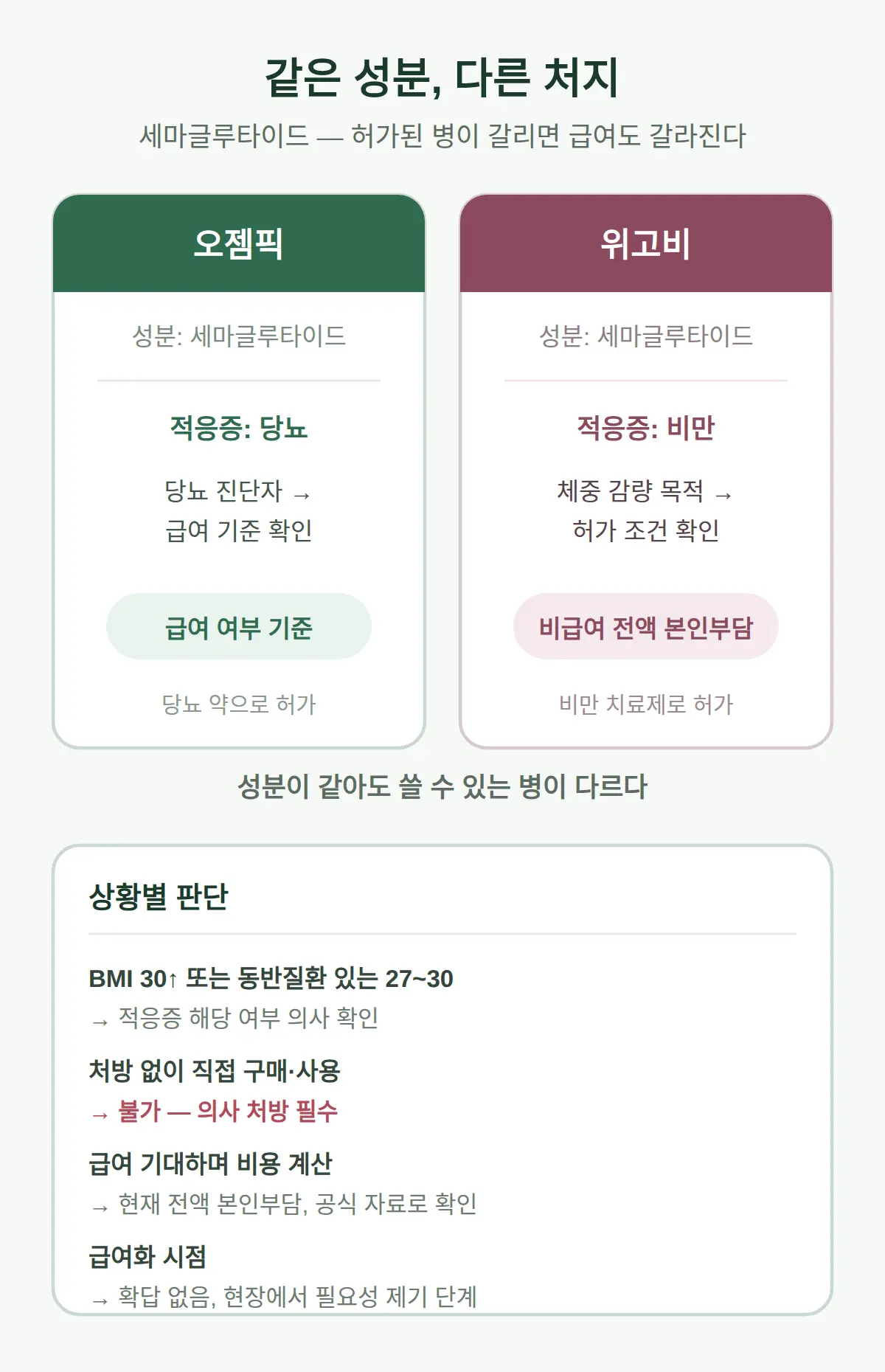 오젬픽과 위고비, 뭐가 다른가