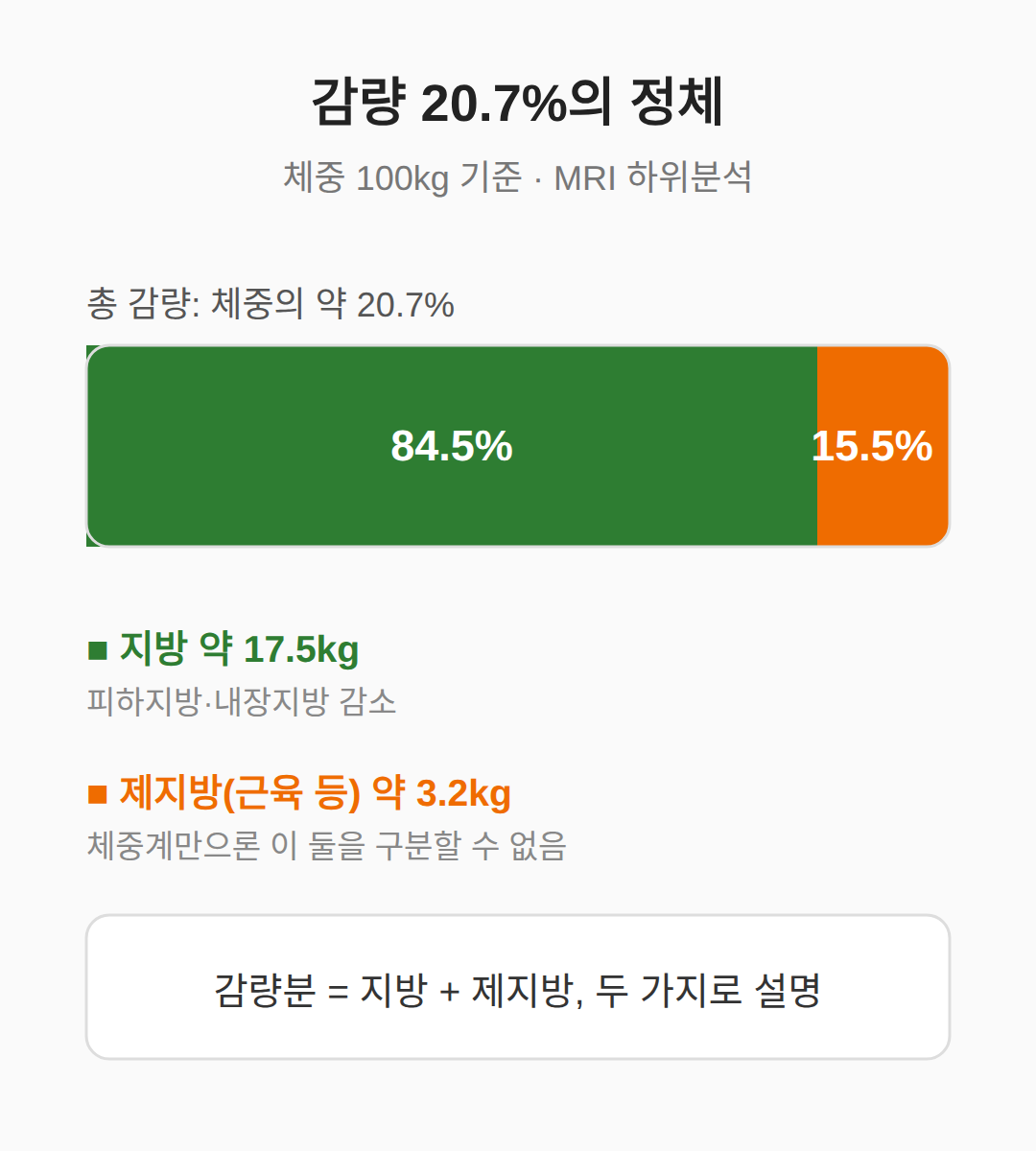 위고비 근손실, 감량의 84.5%는 지방이었습니다