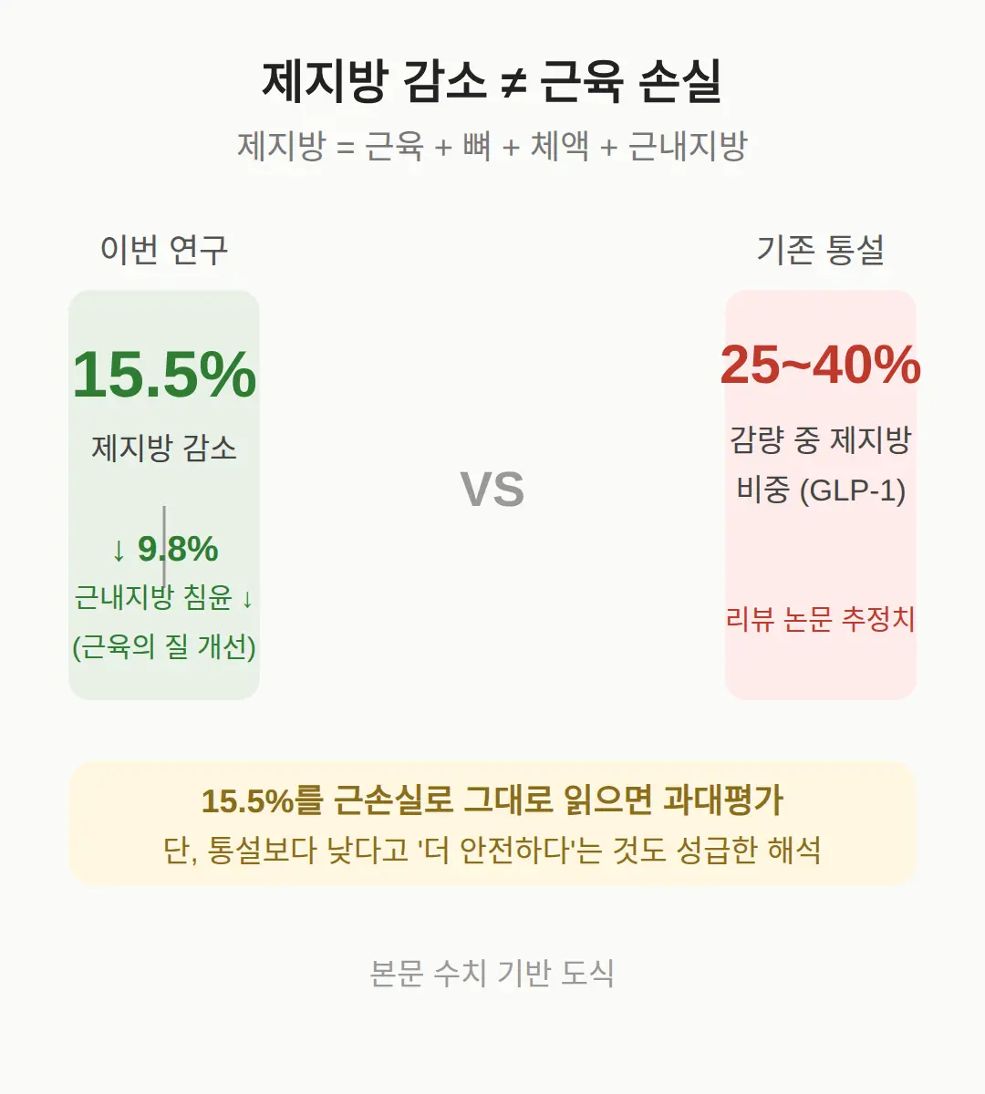 제지방 15.5% 감소가 곧 근육 손실일까