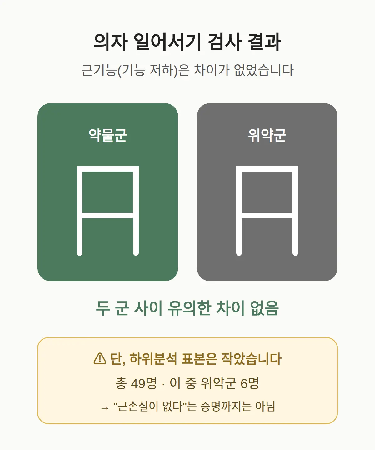 근기능은 어땠나 — 의자 일어서기 검사 결과