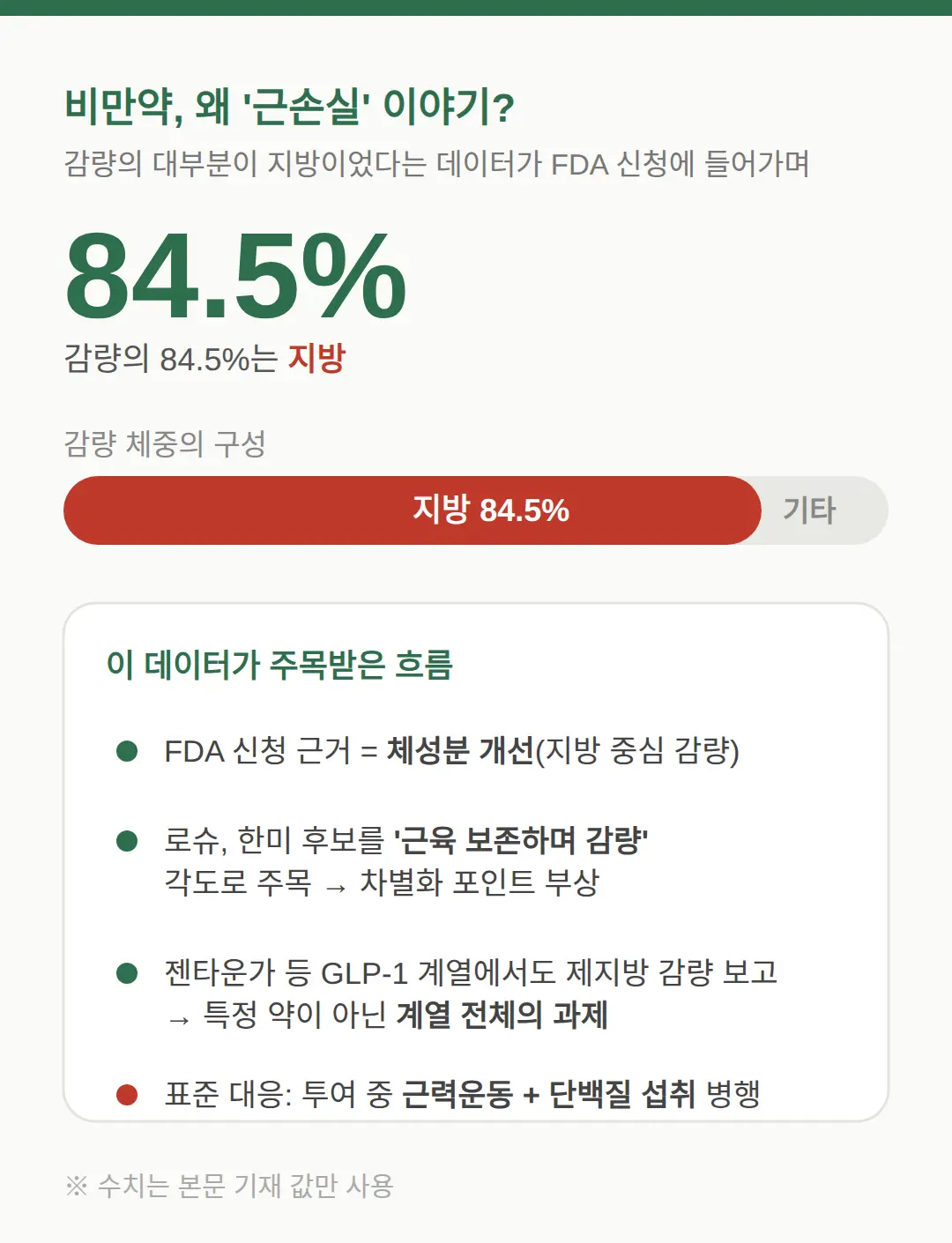 비만약 보도에서 근손실 이야기가 커진 이유