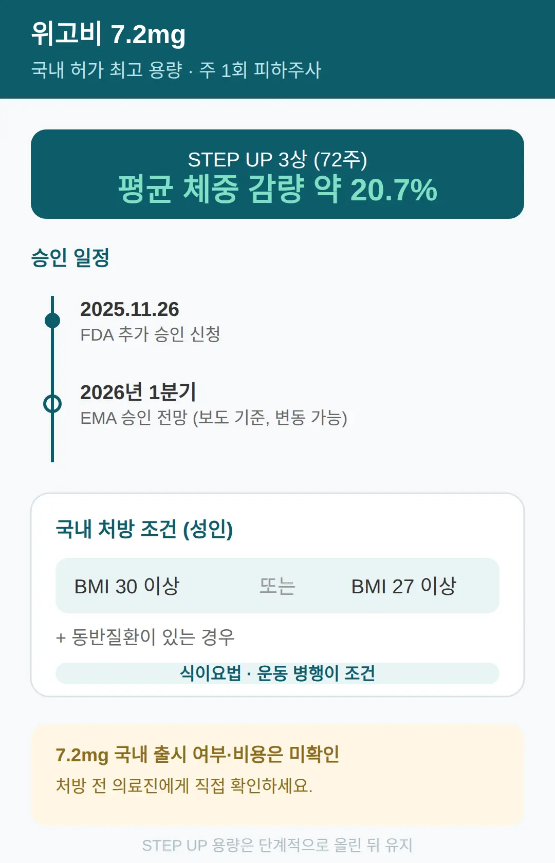 위고비 7.2mg 승인 일정과 국내 처방 조건