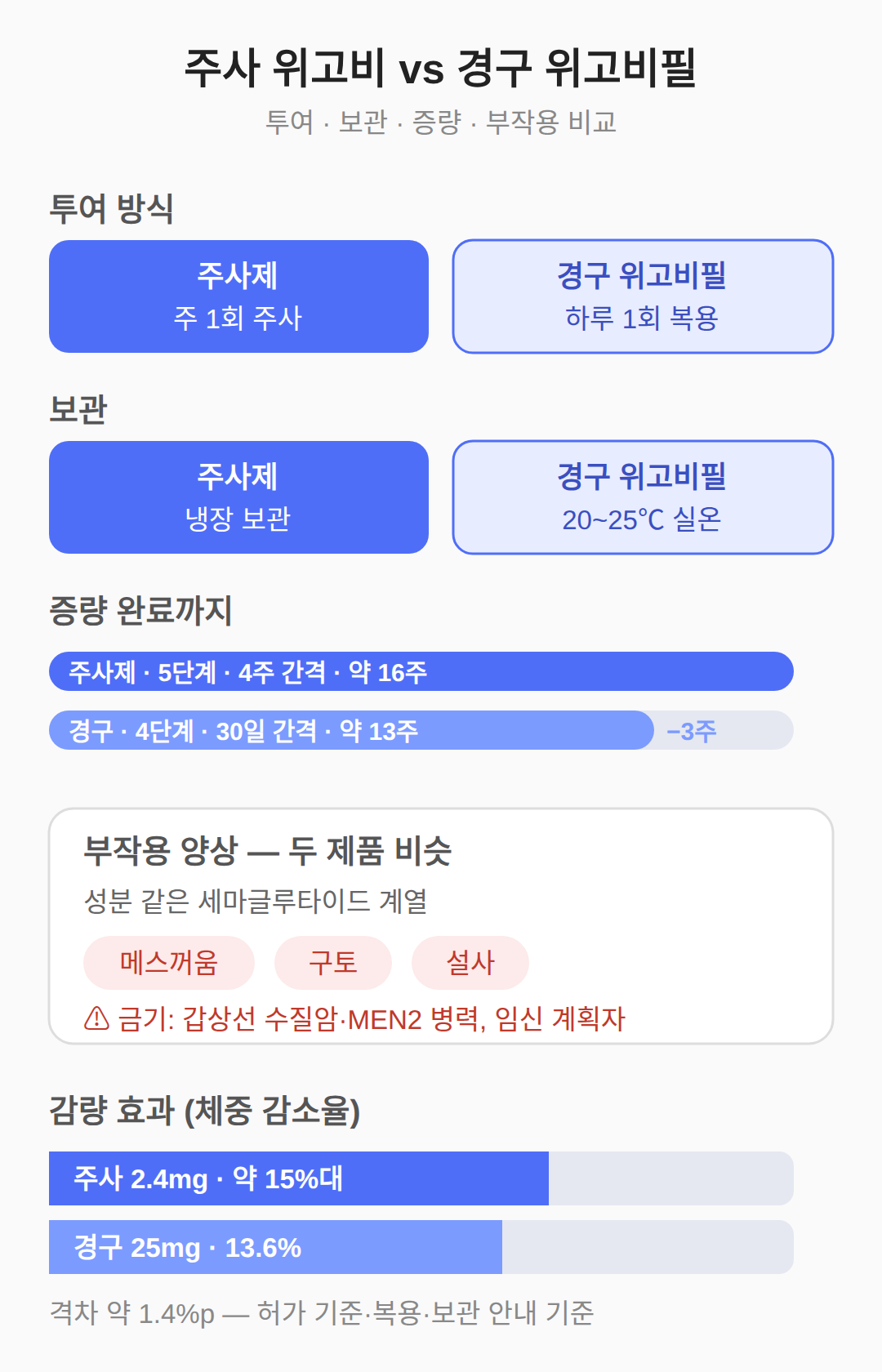 주사제 위고비와의 차이