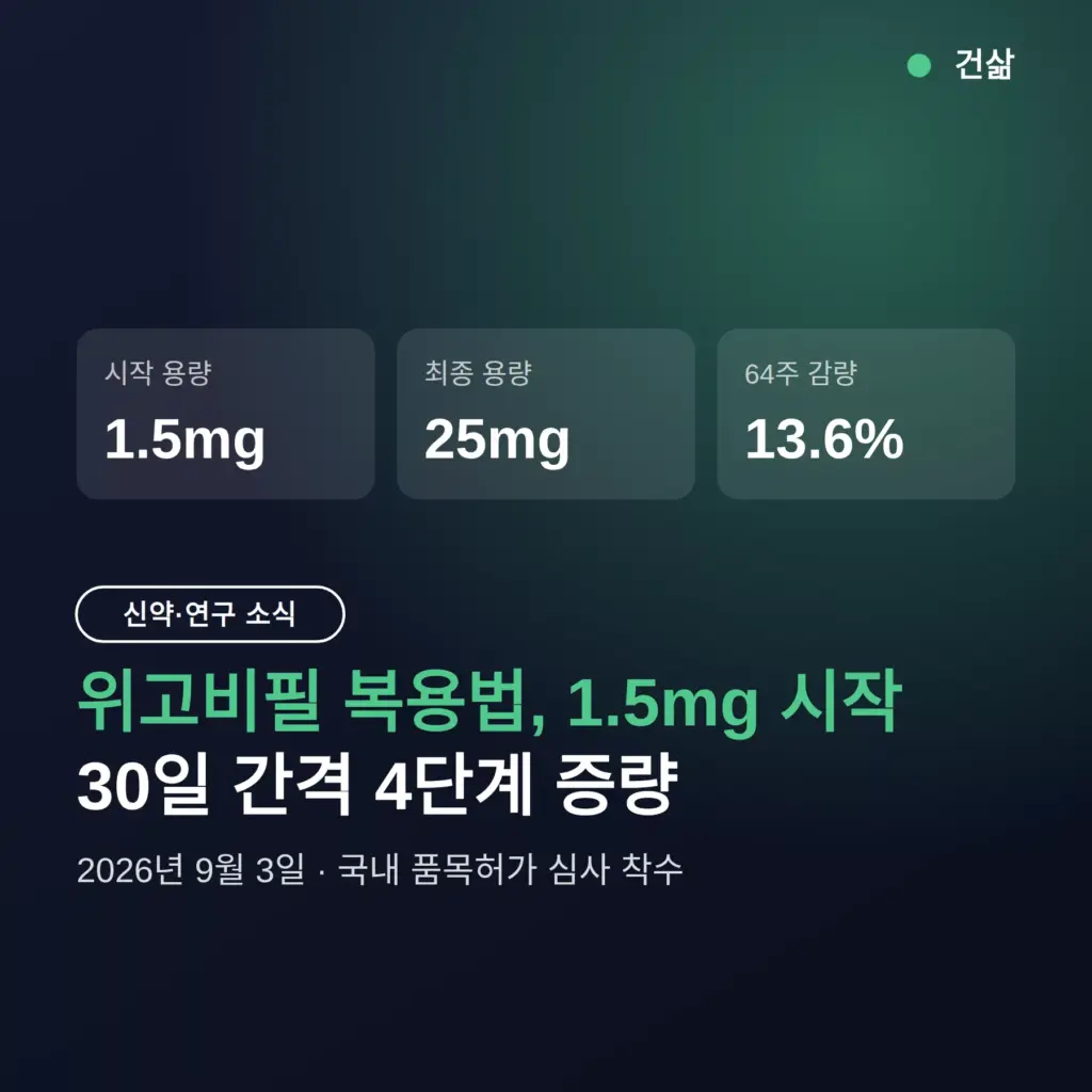 위고비필 복용법, 1.5mg 시작 30일 간격 4단계 증량