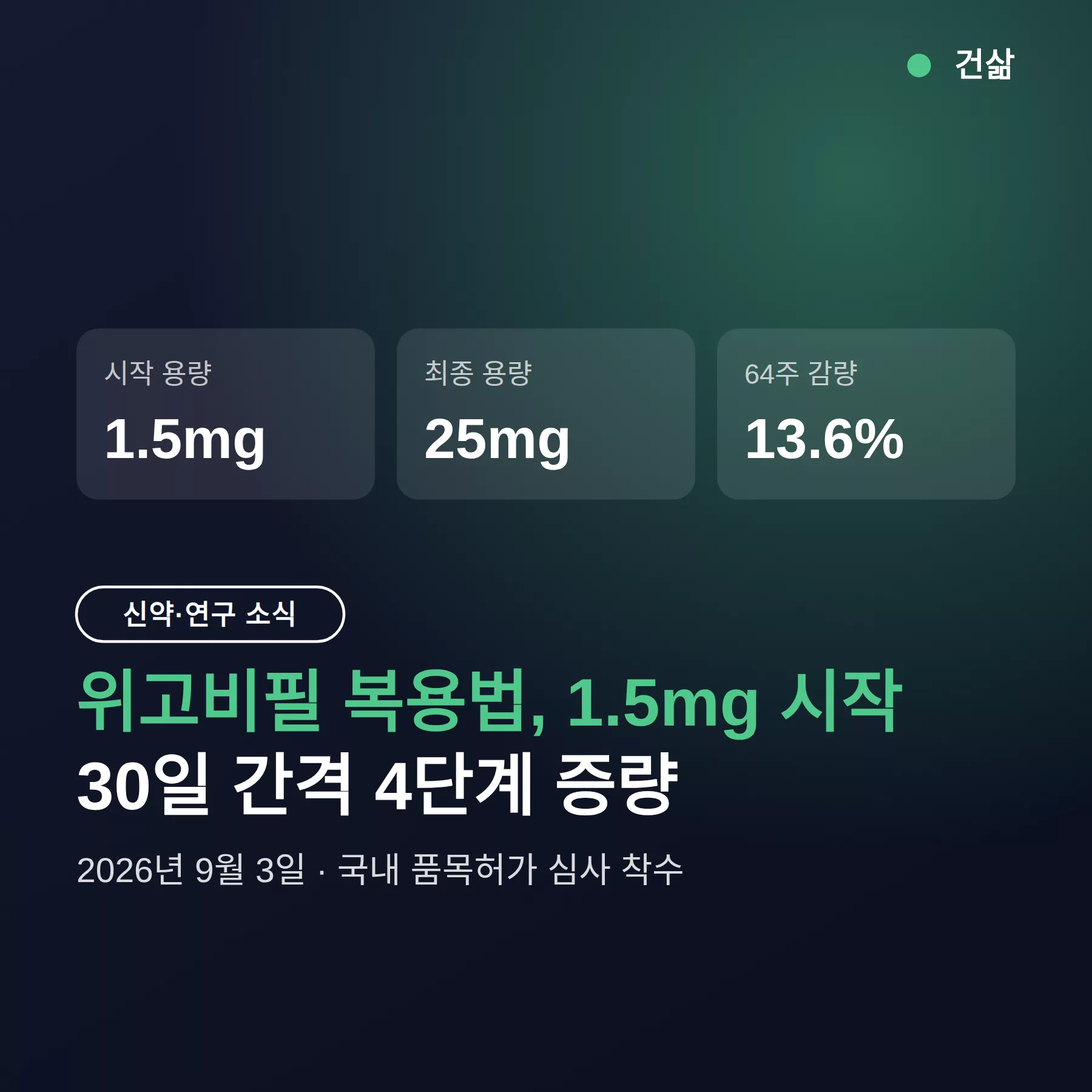 위고비필 복용법, 1.5mg 시작 30일 간격 4단계 증량