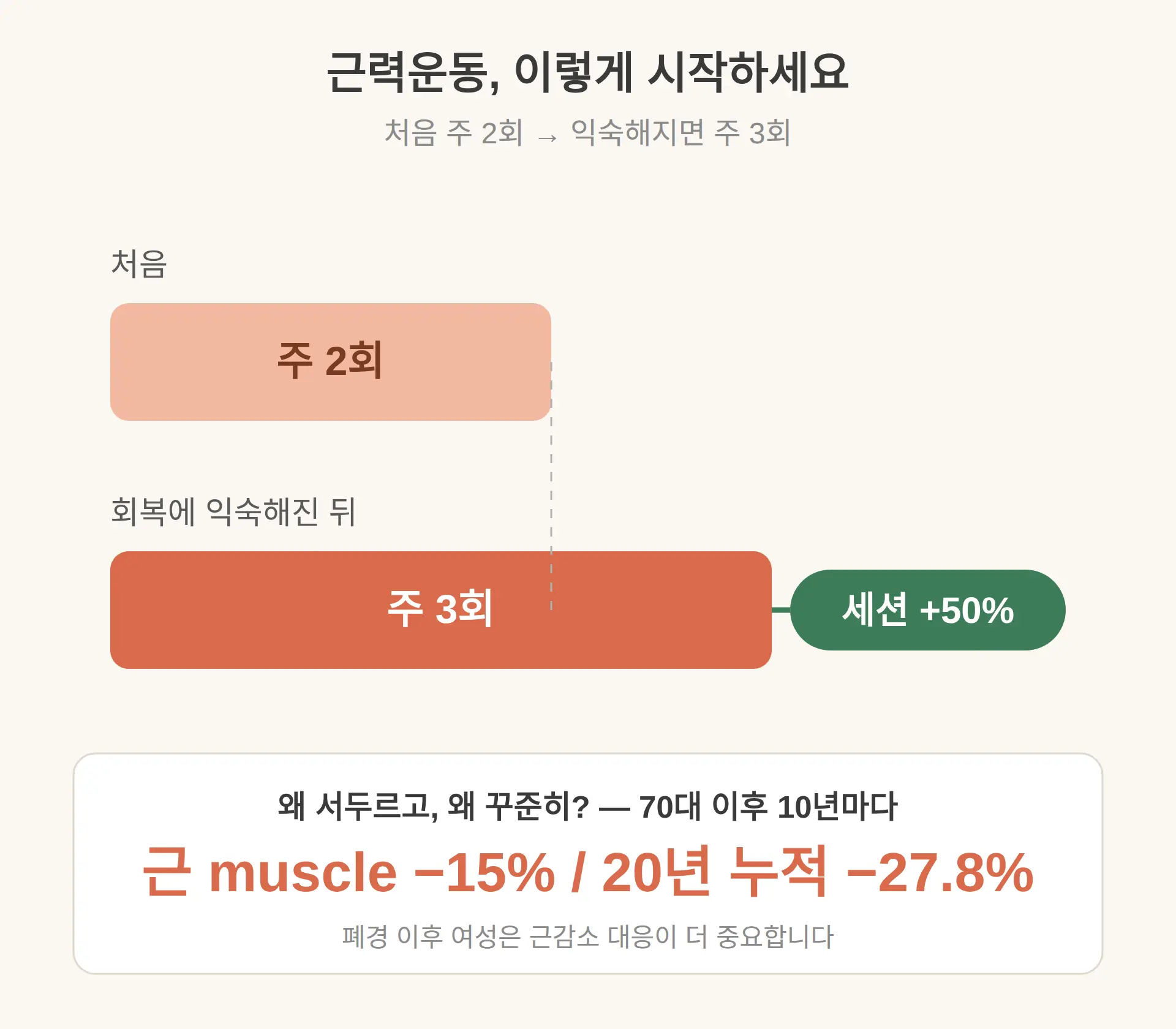 65세 넘으면 왜 근력 비중을 늘려야 하나