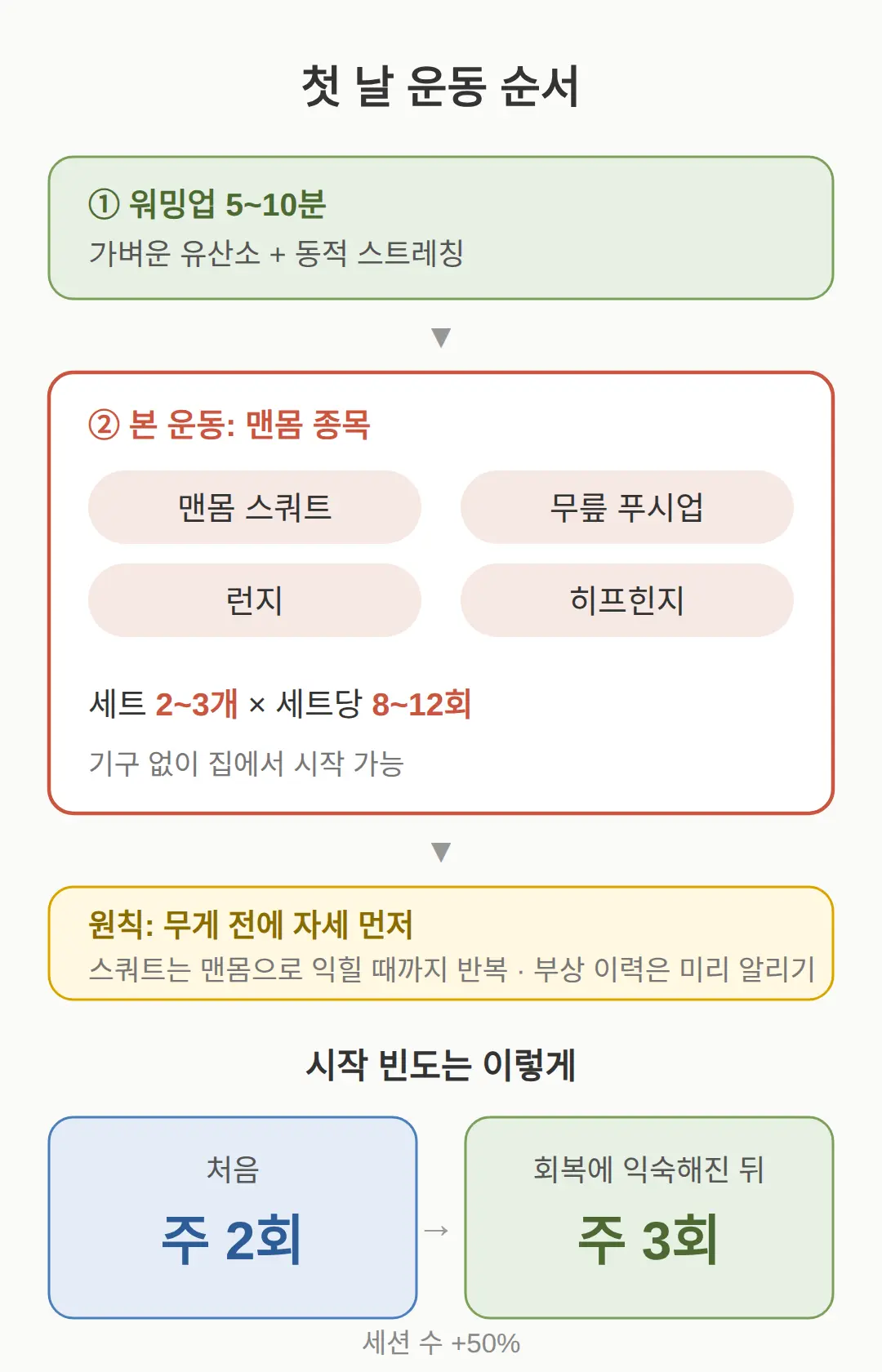 여자 초보 헬스 첫 날 어떤 종목부터