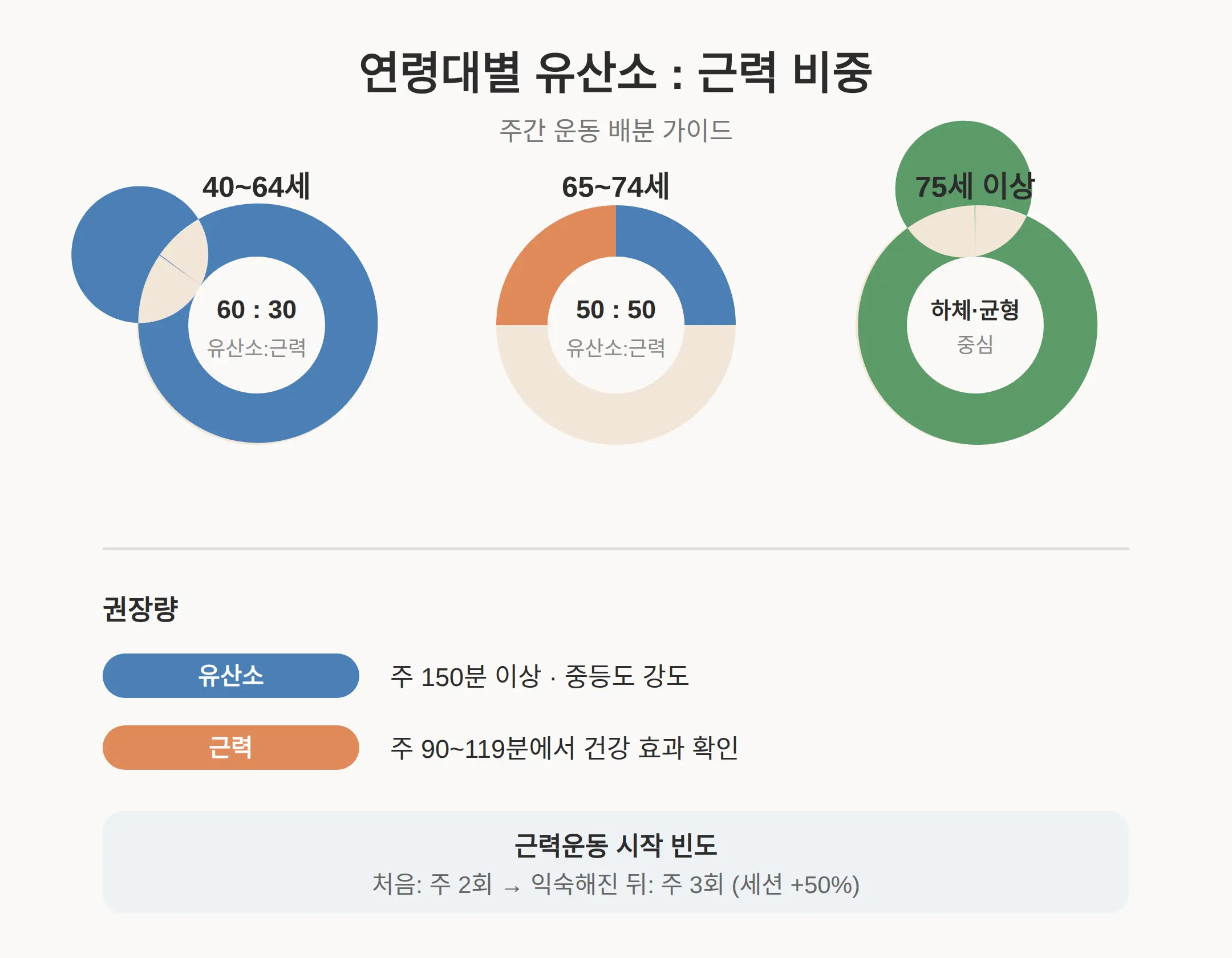 나이 들면 유산소랑 근력운동 비율 어떻게 하나요