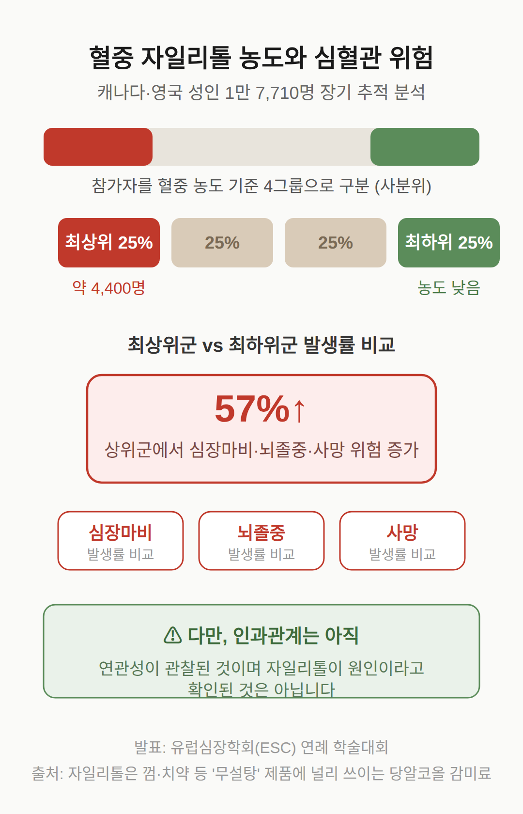 자일리톨 부작용, 1만 7,710명 혈중 농도 비교에서 나온 경고