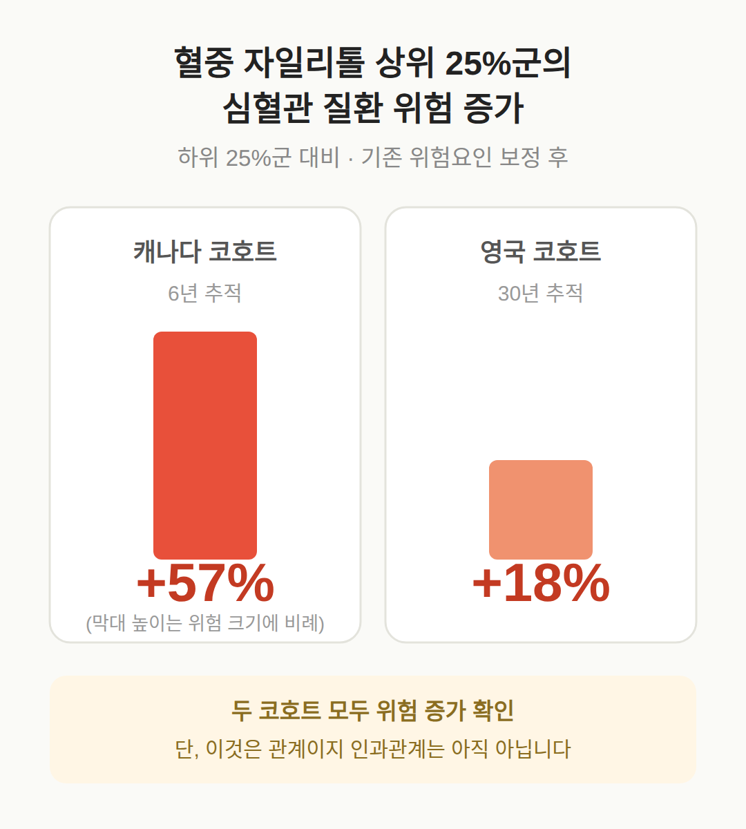 혈중 자일리톨 상위 25%군에서 6년간 위험 57% 증가