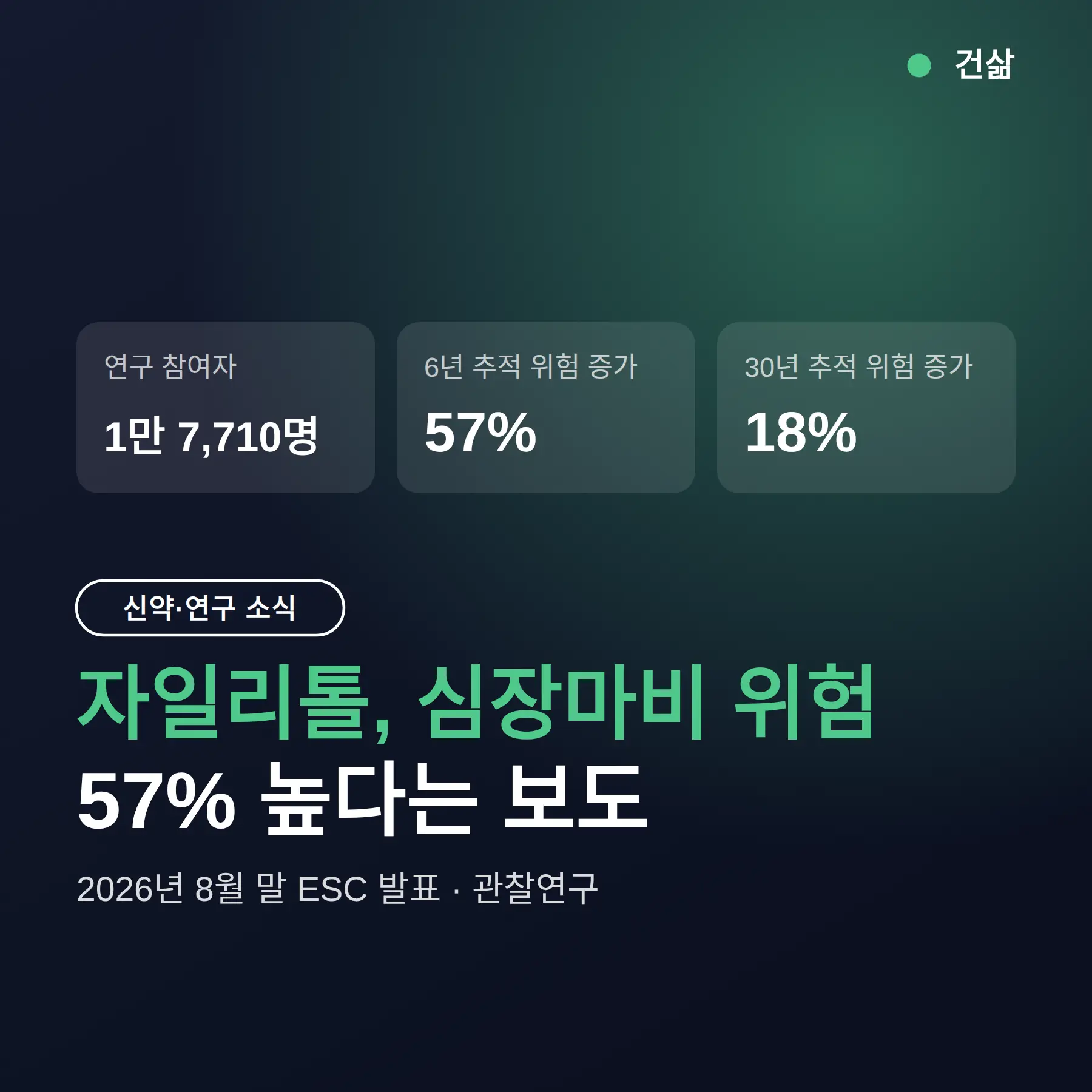 자일리톨 부작용 연구, 심장마비 위험 57%↑ — 다만 인과관계는 아직