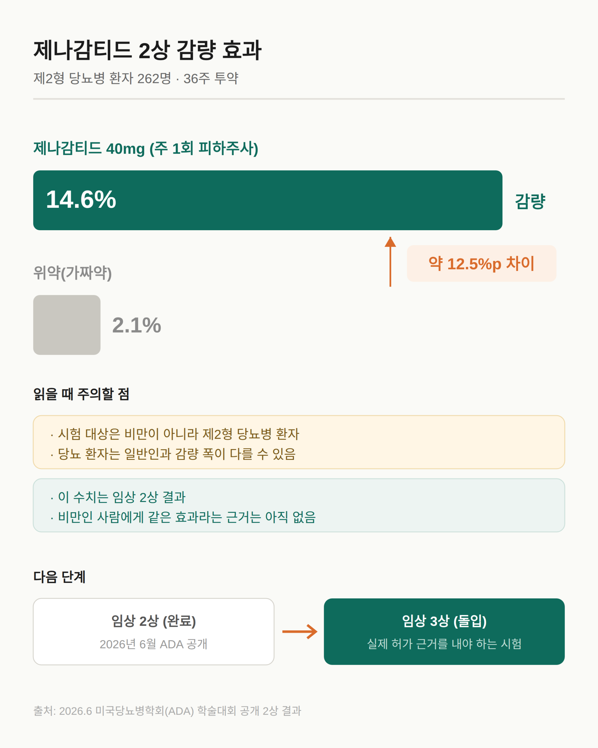 위고비 다음 신약 제나감티드, 2상 14.6% 감량의 의미