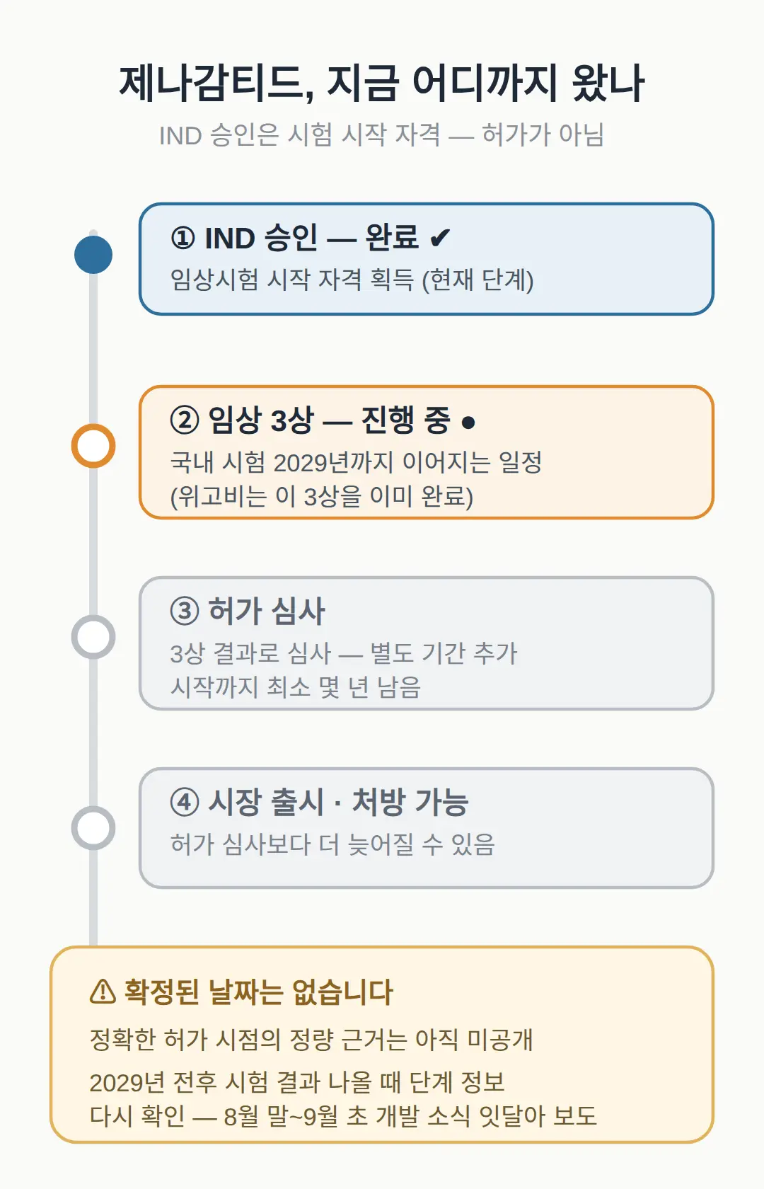 허가·출시까지 남은 절차