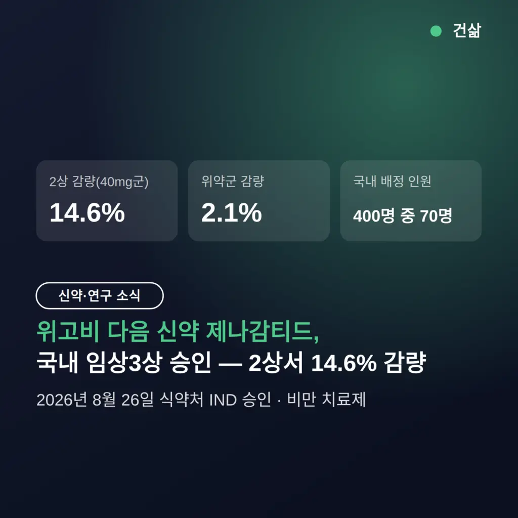 위고비 다음 신약 제나감티드, 국내 임상3상 돌입 — 2상서 14.6% 감량