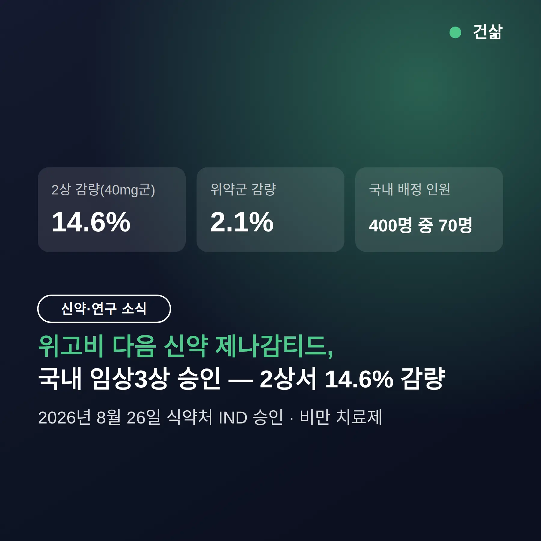 위고비 다음 신약 제나감티드, 국내 임상3상 돌입 — 2상서 14.6% 감량